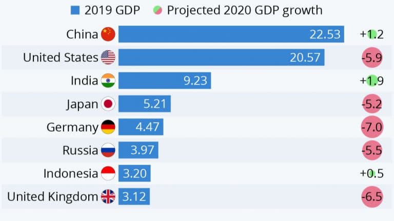 Крупнейшие экономики мира на начало 2020 года