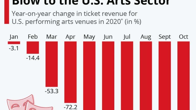 Covid наносит сокрушительный удар по сектору культуры США