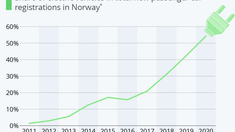 Норвегия достигла нового витка в переходе к электромобилям