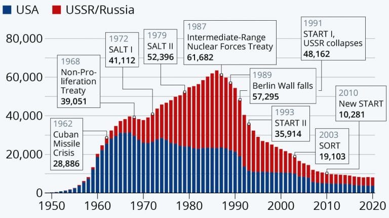 Как развивались ядерные арсеналы США и России